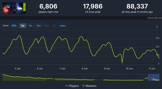 Nombre de joueurs simultanés sur Marathon - Destiny 2
