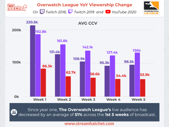 Nombre moyen de viewers par semaine d'Overwatch League, de 2018 à 2020 (semaine 1 à 5) - Overwatch