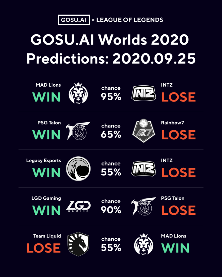 Worlds LoL 2020 Une AI a prédit le résultat de la phase de Playin