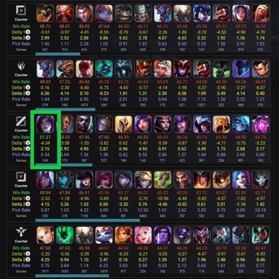 Ryze has a favorable win expectancy only against a champion (via LoLalytics) - League of Legends