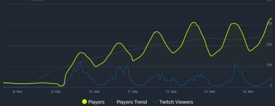 Nombre de joueurs en simultanée sur Steam (Source : SteamDB Info) - Summoners War Chronicles