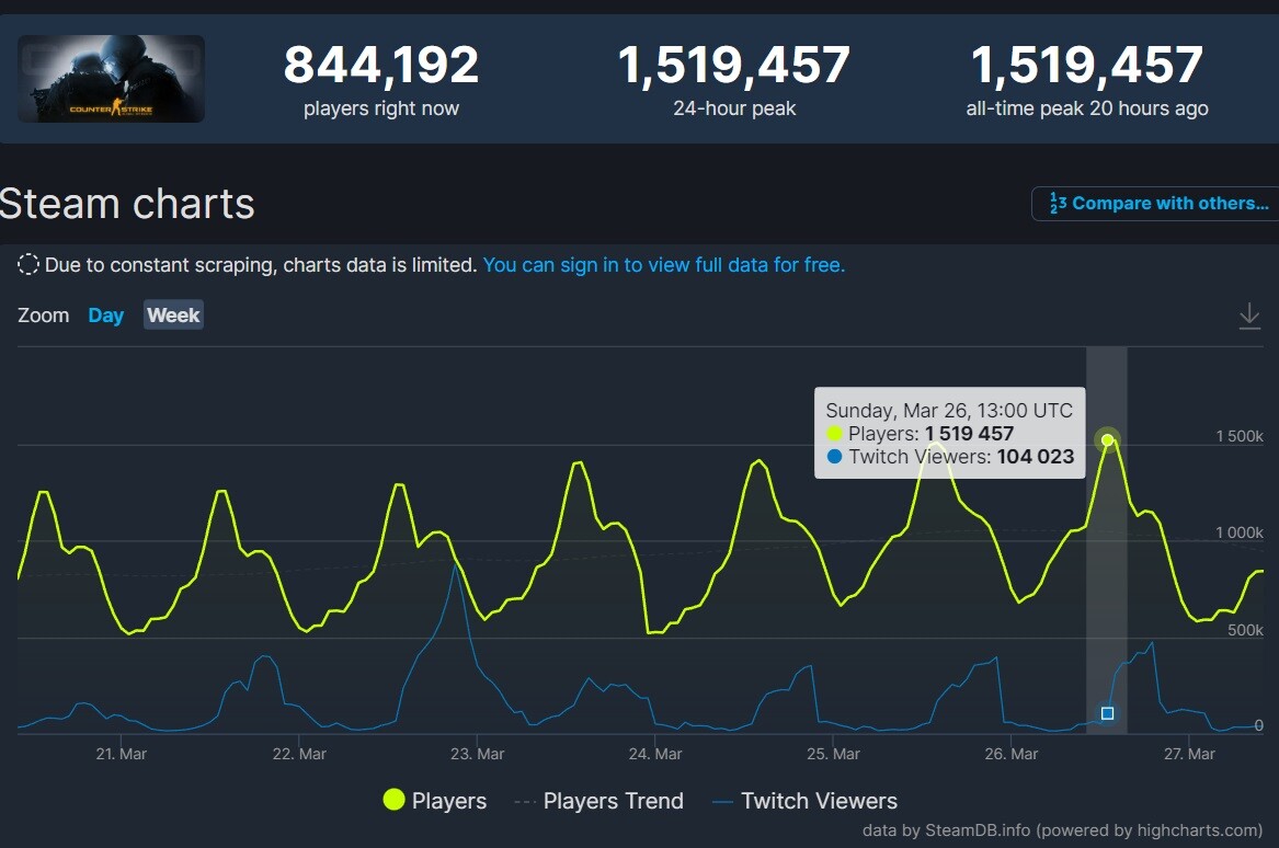 CS:GO explose un record grâce à Counter Strike 2 ! - Millenium