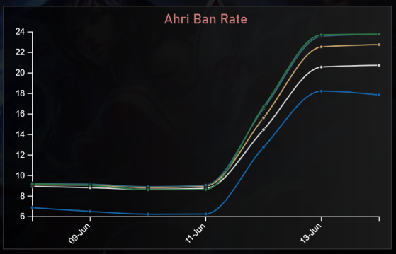 Taux de ban à différents rangs - League of Legends