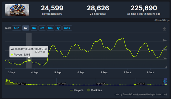 Warhammer 40 000 : Space Marine 2
