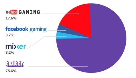 Twitch est  la première plateforme de streaming, loin devant YouTube Gaming. StreamElements / Arsenal - 3e trimestre 2019 - Millenium