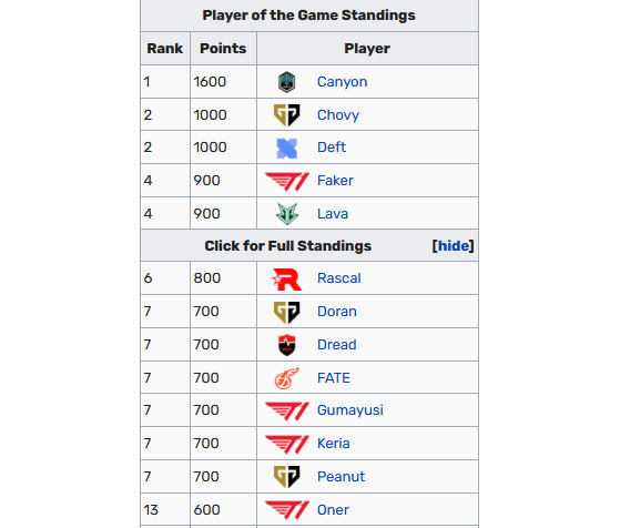 Current MVP ranking, image credit: Leaguepedia - League of Legends
