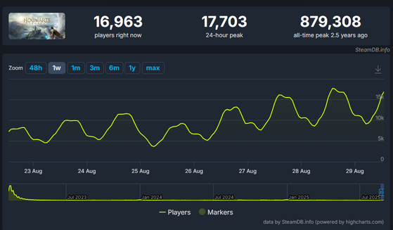 Hogwarts Legacy : L'Héritage de Poudlard