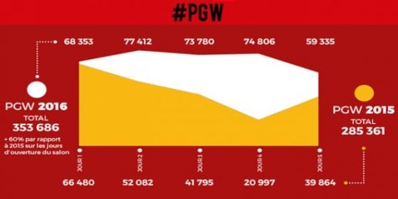 Le SELL livre ses chiffres de la PGW