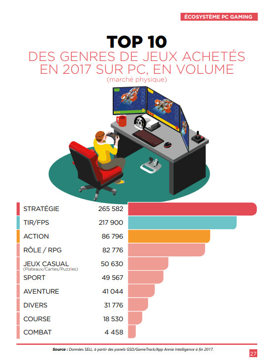 Top genres PC - Millenium