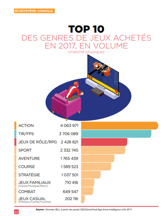 Top genres Console - Millenium