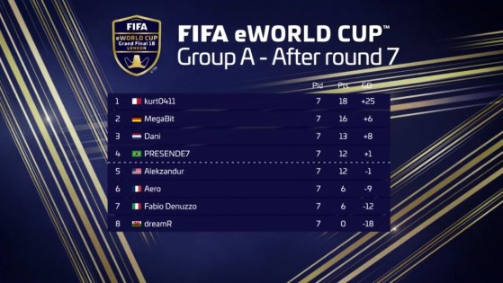 Groupe A - FIFA 20