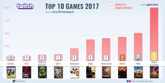 L'année 2017 dominée par LoL (source : https://gamoloco.com) - League of Legends