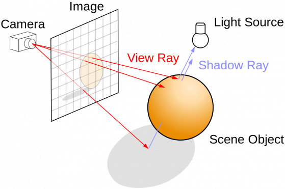 Un schéma plutôt simple illustrant le principe du ray-tracing. - Millenium