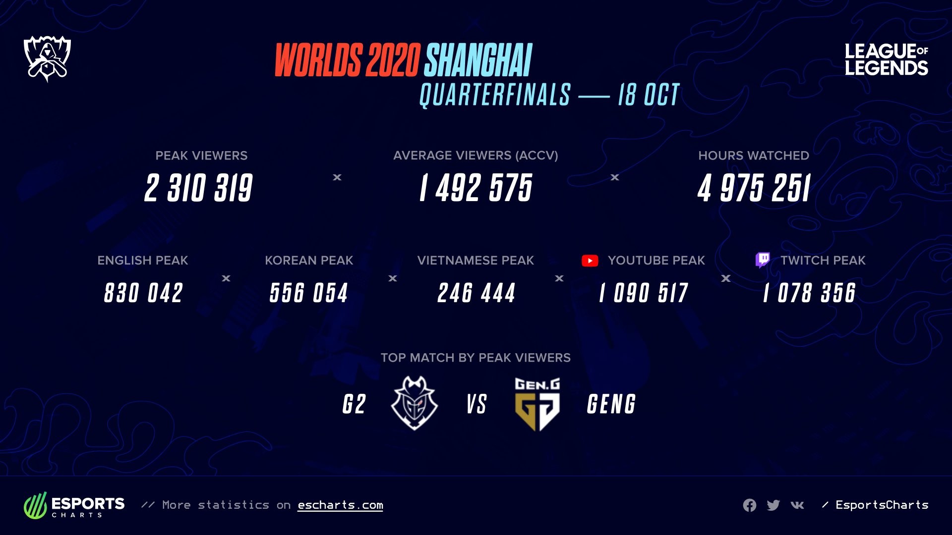 Worlds LoL 2020  Bilan des audiences des quarts de finale  Millenium