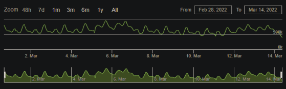 Évolution du nbre de joueurs d'Elden Ring du 25 février au 14 mars 2022 (SteamCharts) - Lost Ark