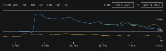 Elden Ring, Lost Ark and Apex Legends player count compared February 4 to March 14, 2022 (Steamcharts) - Lost Ark