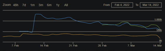 Comparatif du nbre de joueurs d'Elden Ring, Lost Ark et Apex Legends du 4 février au 14 mars 2022 (SteamCharts) - Lost Ark