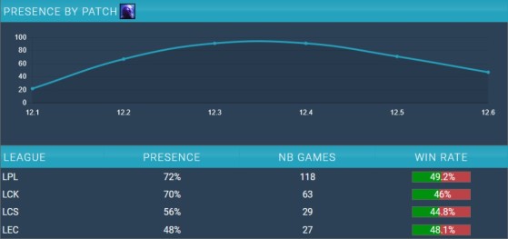 Les statistiques de Ryze étaient médiocres et sa popularité diminuait (via gol.gg) - League of Legends