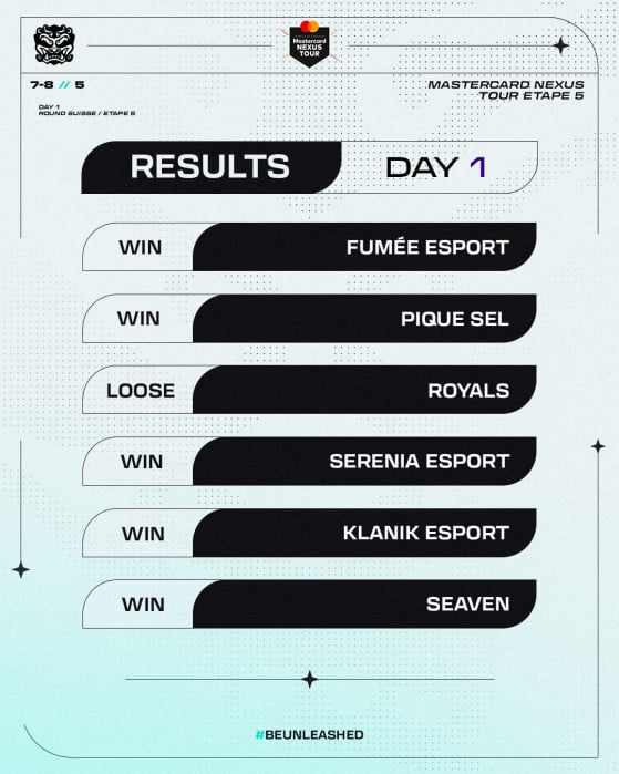 Le parcours d'Elyandra sur le premier jour aura été aussi impressionnant qu'inattendu (Image : Elyandra Esport) - League of Legends