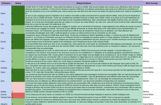 Les retours des développeurs après avoir essayé de jouer avec ZQSD - League of Legends