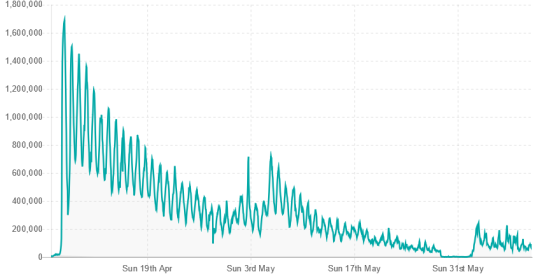 Evolution du nombre de viewers sur Valorant depuis le lancement de la bêta (Source : Sullygnome) - Valorant