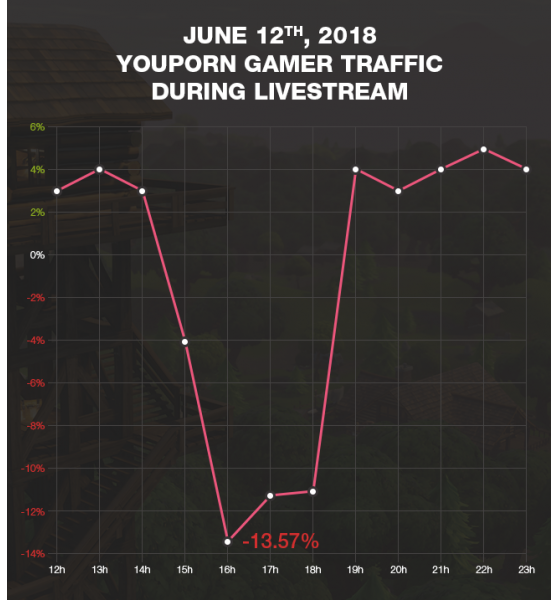 12 juin 2018, le trafic gamer de YouPorn pendant le tournoi. - Fortnite : Battle royale
