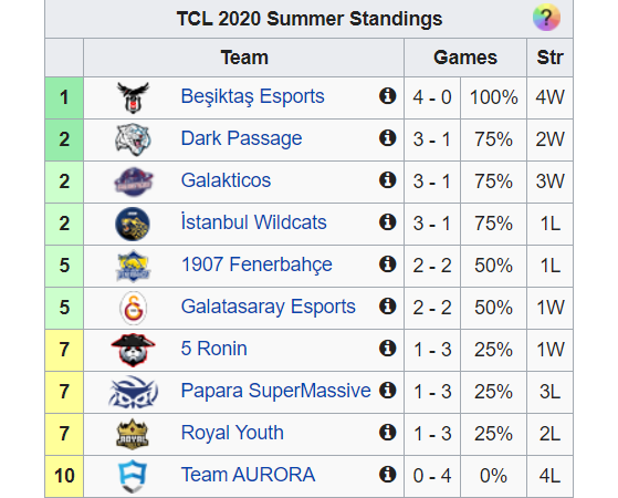 Le classement actuel de la ligue turque - League of Legends