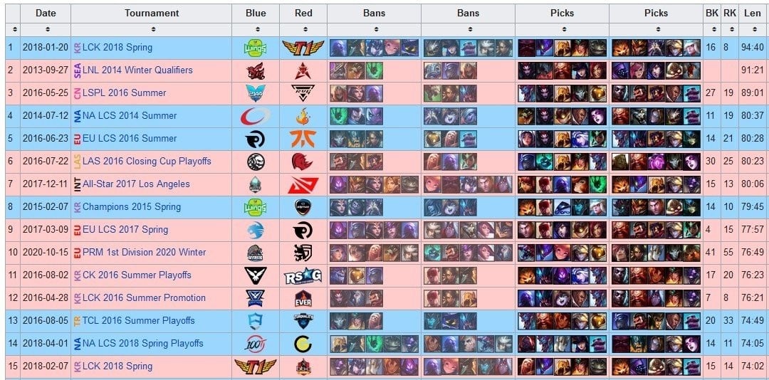 Combien De Temps J'ai Jouer A Lol
