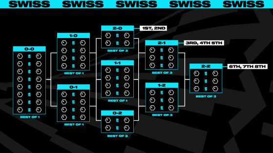 La Ronde Suisse, le nouveau format du Main Event - League of Legends